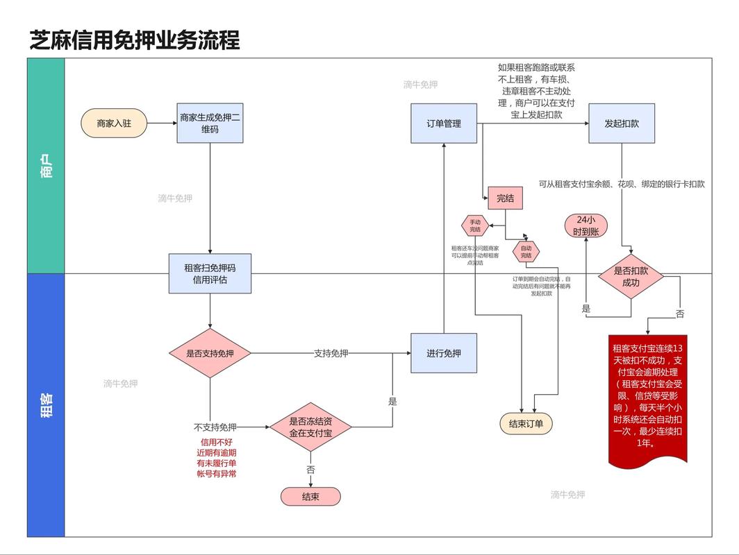 信用免押业务流程.#免押租车